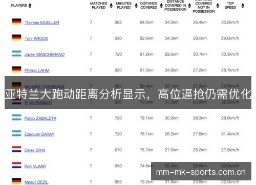亚特兰大跑动距离分析显示，高位逼抢仍需优化